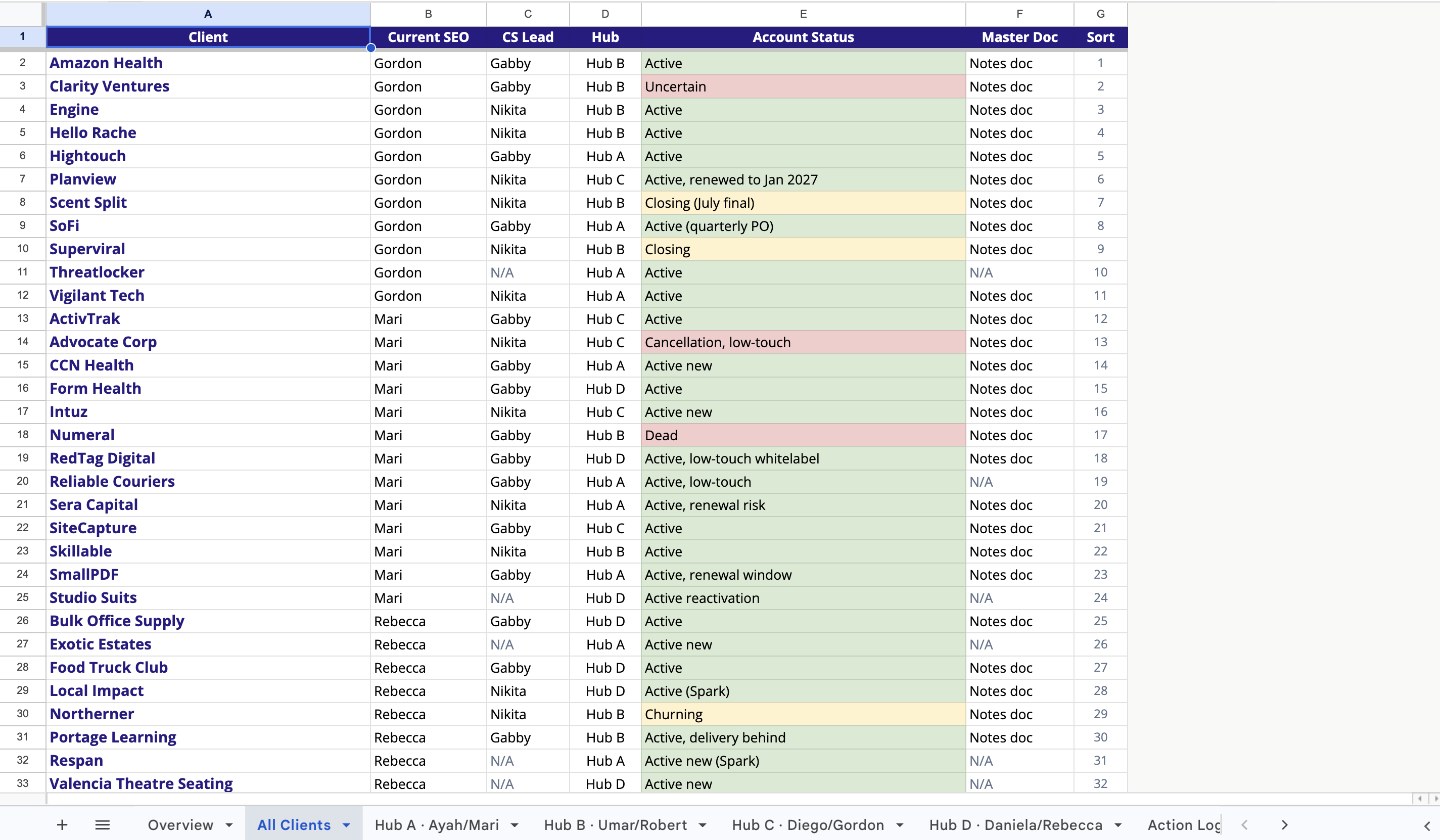 The All Clients tab: every client, its SEO, hub, status, and doc link in one list